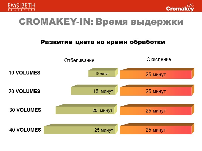 CROMAKEY-IN: Время выдержки Развитие цвета во время обработки 10 VOLUMES 10 минут 25 минут CROMAKEY-IN: Время выдержки Развитие цвета во время обработки 10 VOLUMES 10 минут 25 минут
